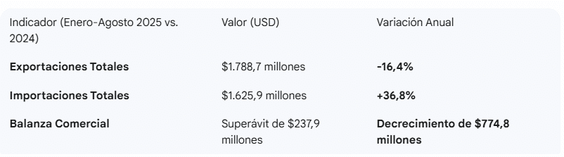 Fuente: Analdex, datos DANE (Informe de Comercio Exterior de Zonas Francas, agosto 2025).